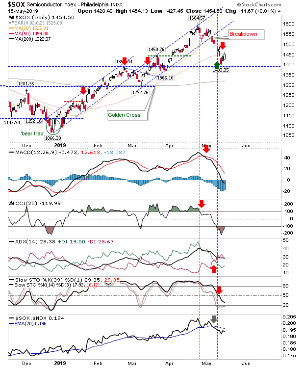 SOX Daily