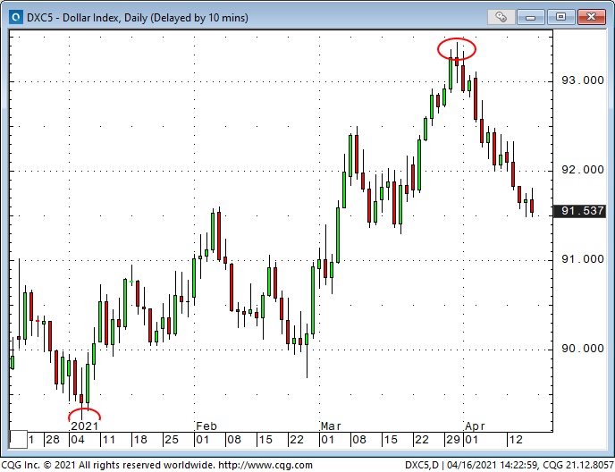 Dollar Index Daily Chart