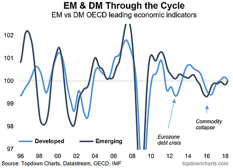 EM & DM Through The Cycle