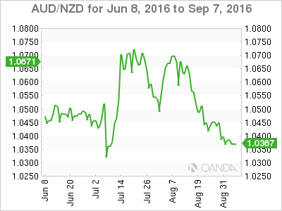 AUD/NZD 2 Month Chart