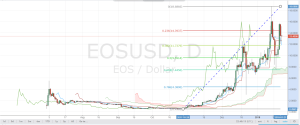 EOS/USD Daily Chart
