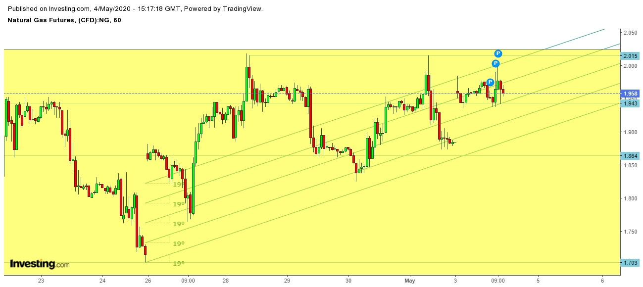 Natural Gas 1 Hr. Chart