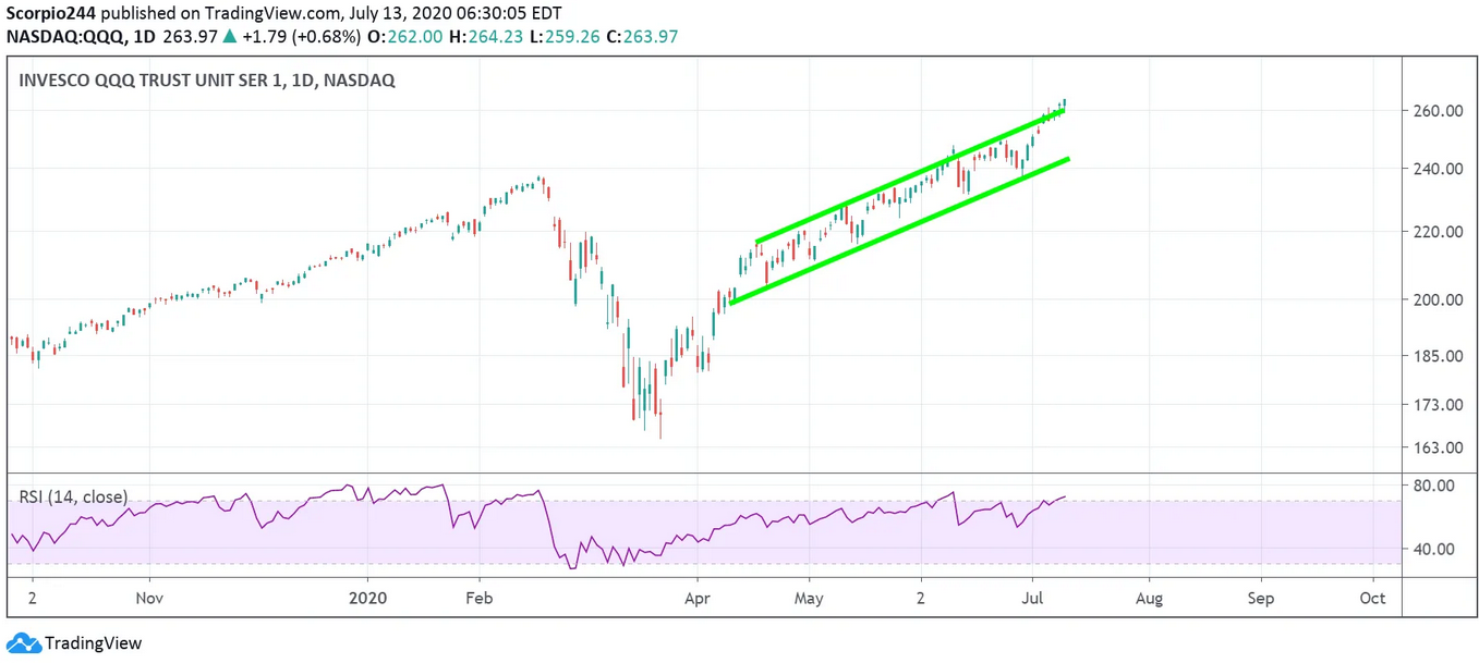 QQQ Daily Chart