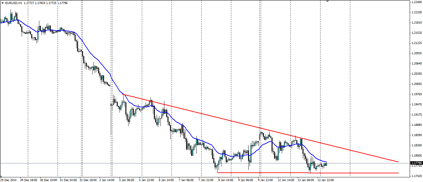 EUR/USD Chart