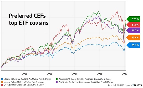 The Top Three Are CEFs, Bottom Two Are ETFs