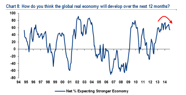 Global Growth Expectations