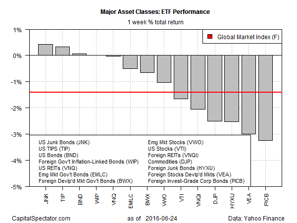 Major Asset Classes: ETF Performance