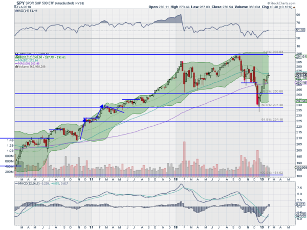 SPY Weekly Chart