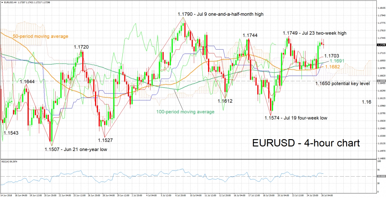 EUR/USD 4-Hour Chart - Jul 26
