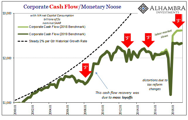 Corporate Cash Flow/Monetary Noose