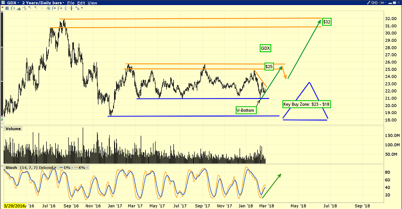 VanEck Vectors Gold Miners