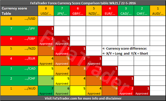Forex Currency Score Comparison Table
