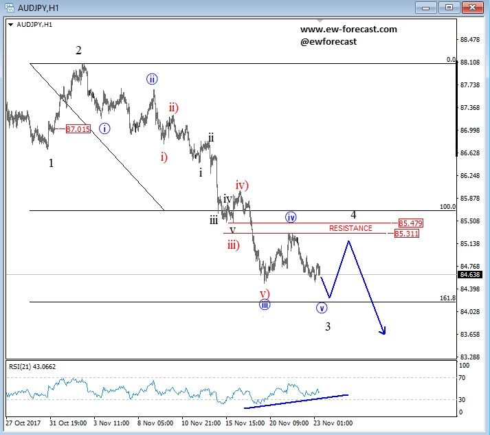 audjpy, 1h