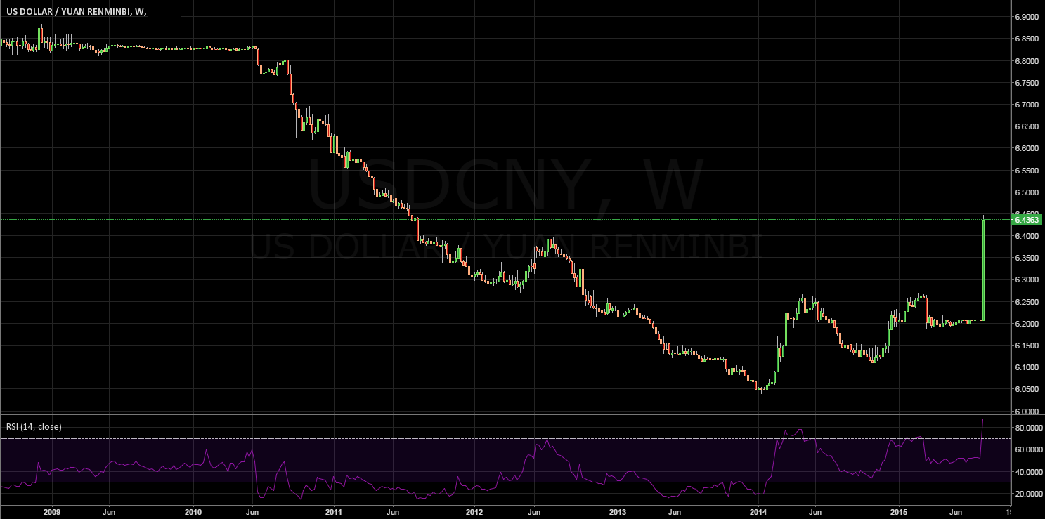 USD/CNY Weekly