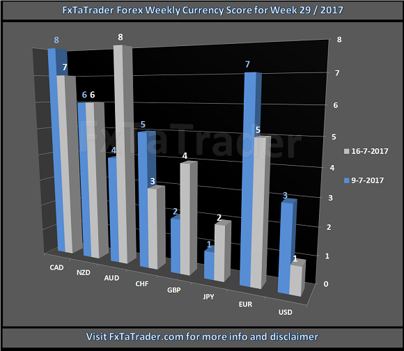 Forex Weekly Currency Score For Week 29/2017