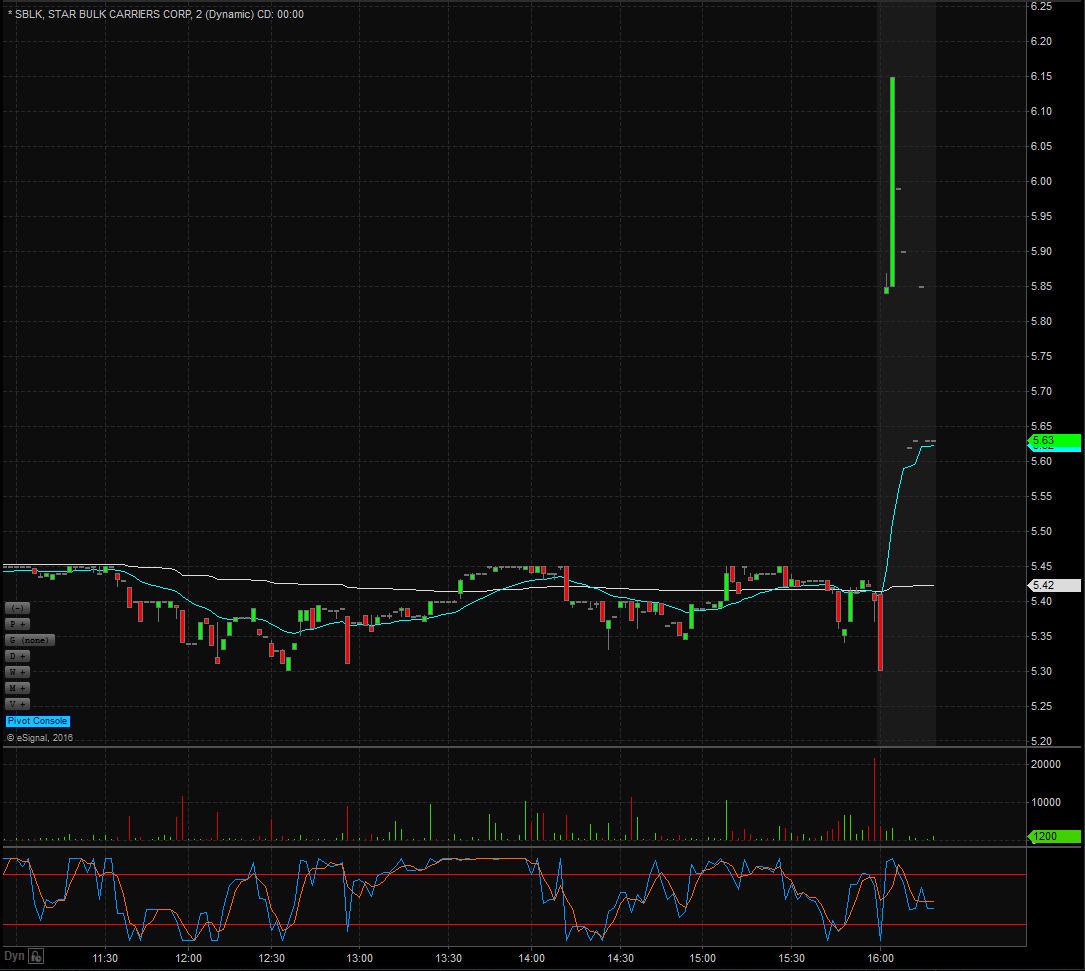 SBLK Technical Analysis