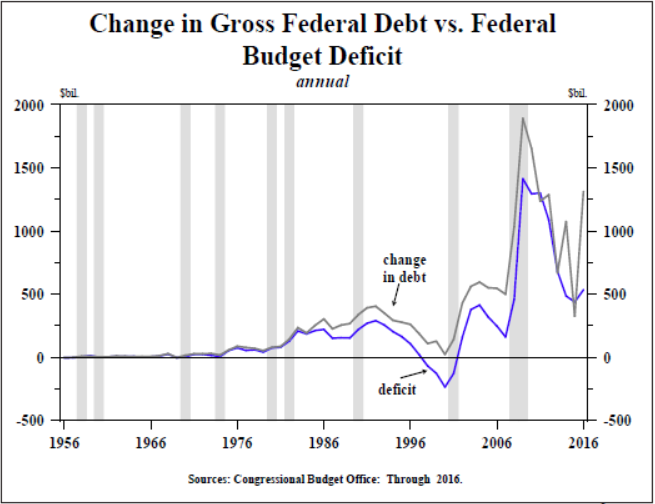 Change In Gross Federal Debt vs Federal Budget Deficit
