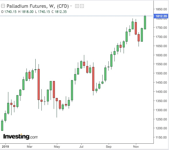 Palladium Etf Chart