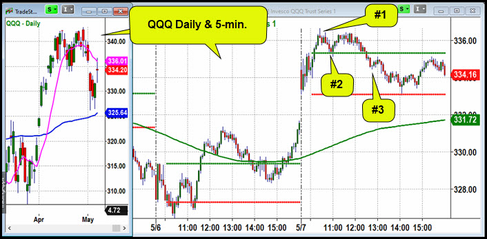 QQQ Daily & 5-Min Chart