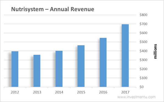 Nutrisystem Stock Annual Revenue