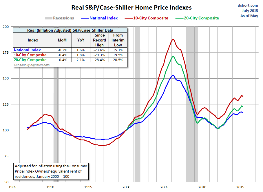 Real Home Price Index