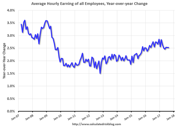 Average Hourly Earnings Of All Employees