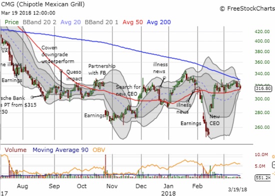 Chipotle Mexican Grill (CMG) 