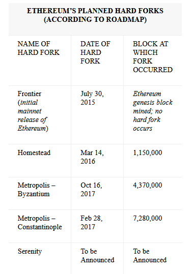 Ethereum’s Planned Hard Forks  