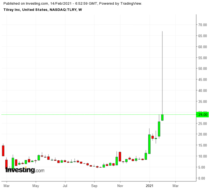 Акции tilray прагноз