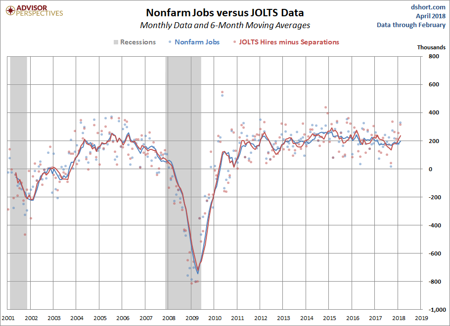 Nonfarm Jobs Versus JOLTS Data