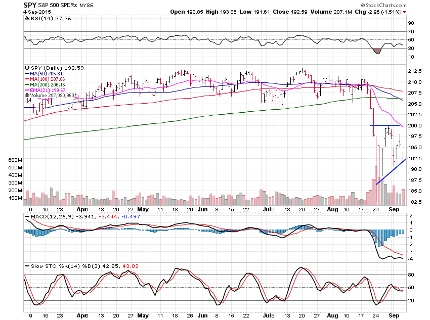 SPY Daily Chart