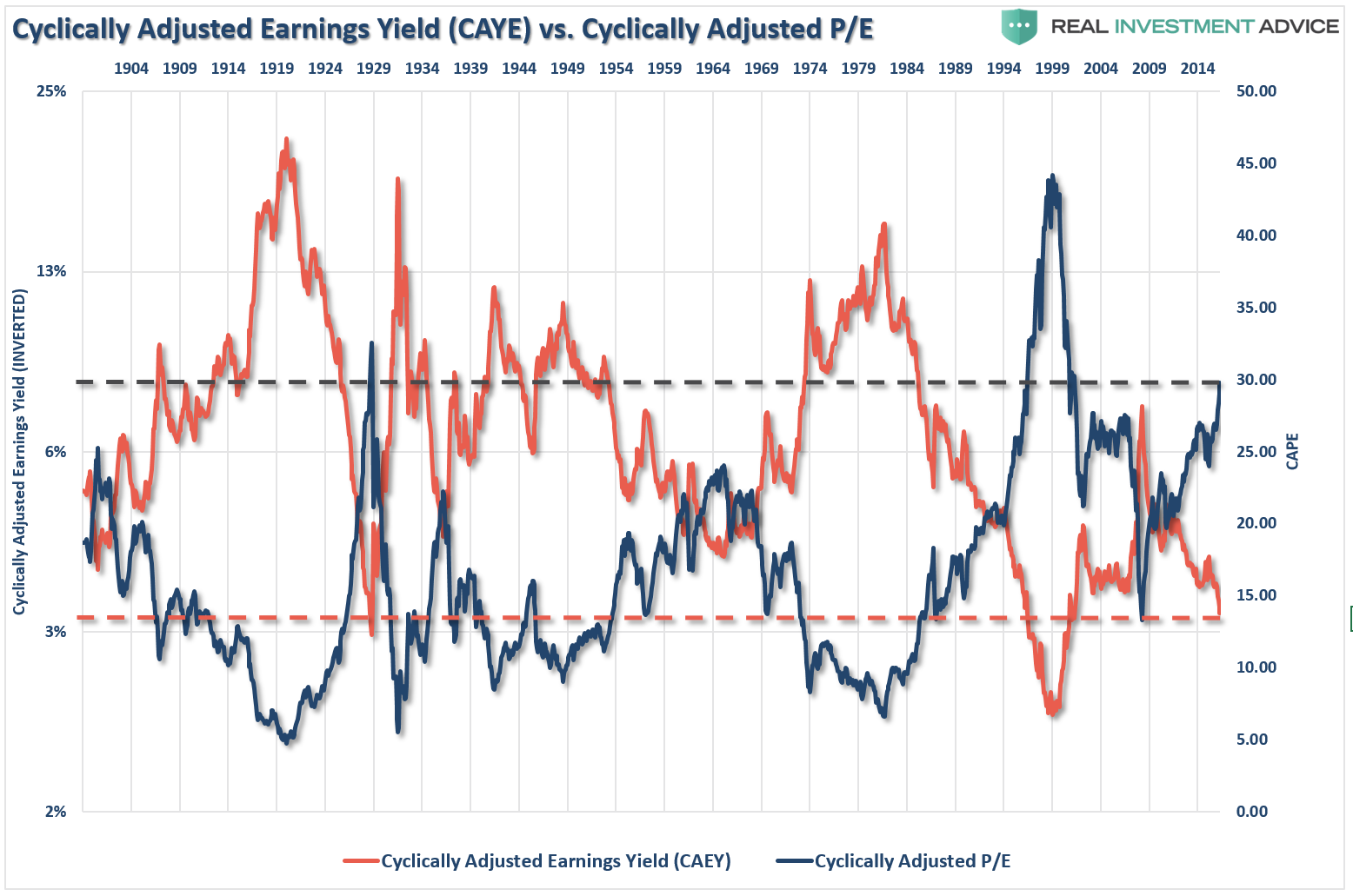 CAEY vs Cyclically Adjusted P/E 1904-2014