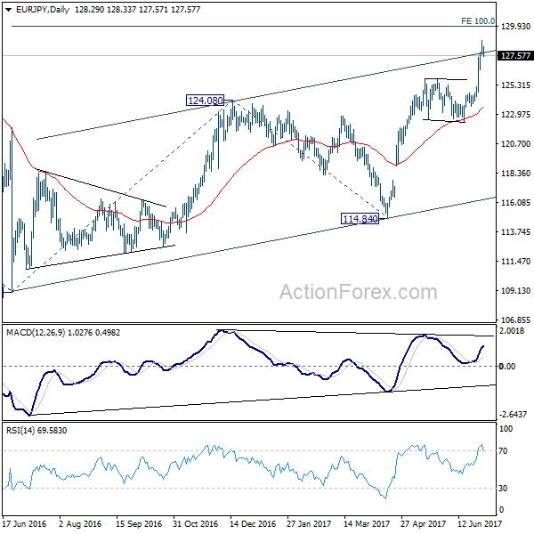 EUR/JPY Daily Chart