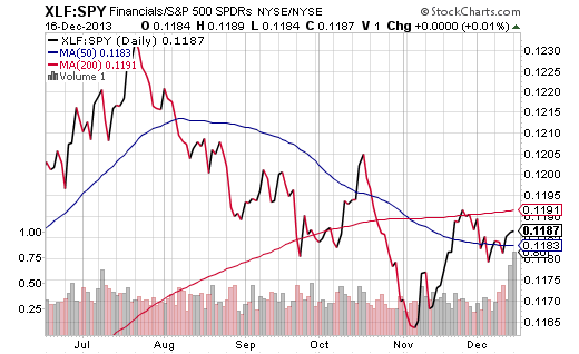 XLF/SPY Price Ratio, Past 6-Months