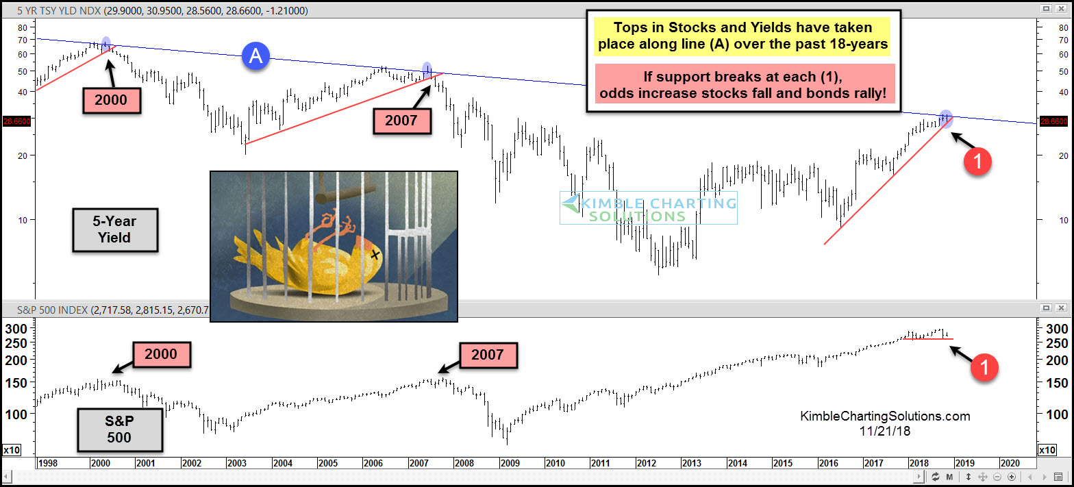 Stocks And Yields