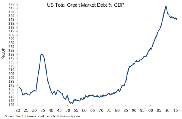 US Total Credit Market Debt % GDP