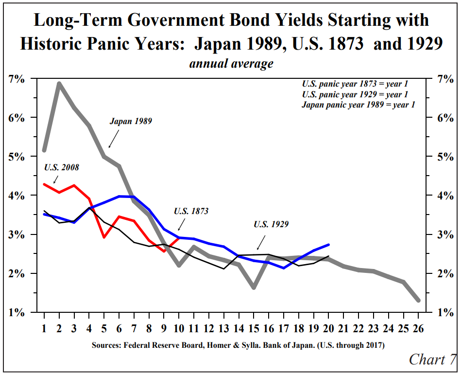 Long Term Government Bond Yields