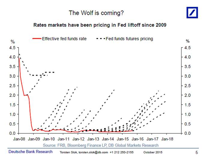 Market-Based Pricing Of Fed Lift-Off