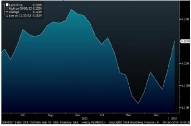 Crude Oil