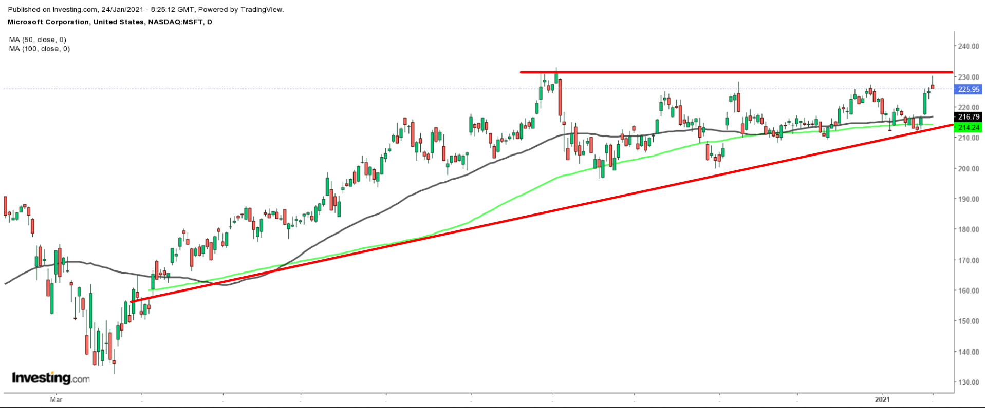 MSFT Daily