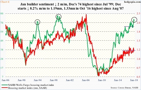 Builder sentiment vs housing starts