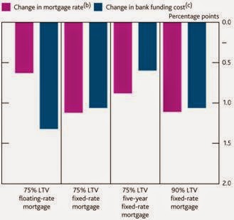 Change in Mortgage Rates vs Change in Bank Funding Costs