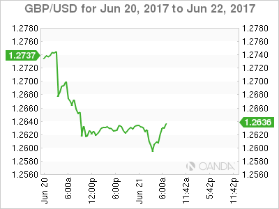GBP/USD June 20, 2017- June 22, 2017