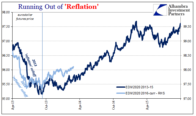 Running Out Of Reflation