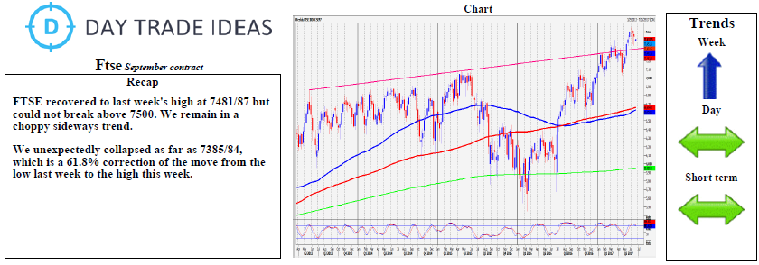 FTSE Daily Chart