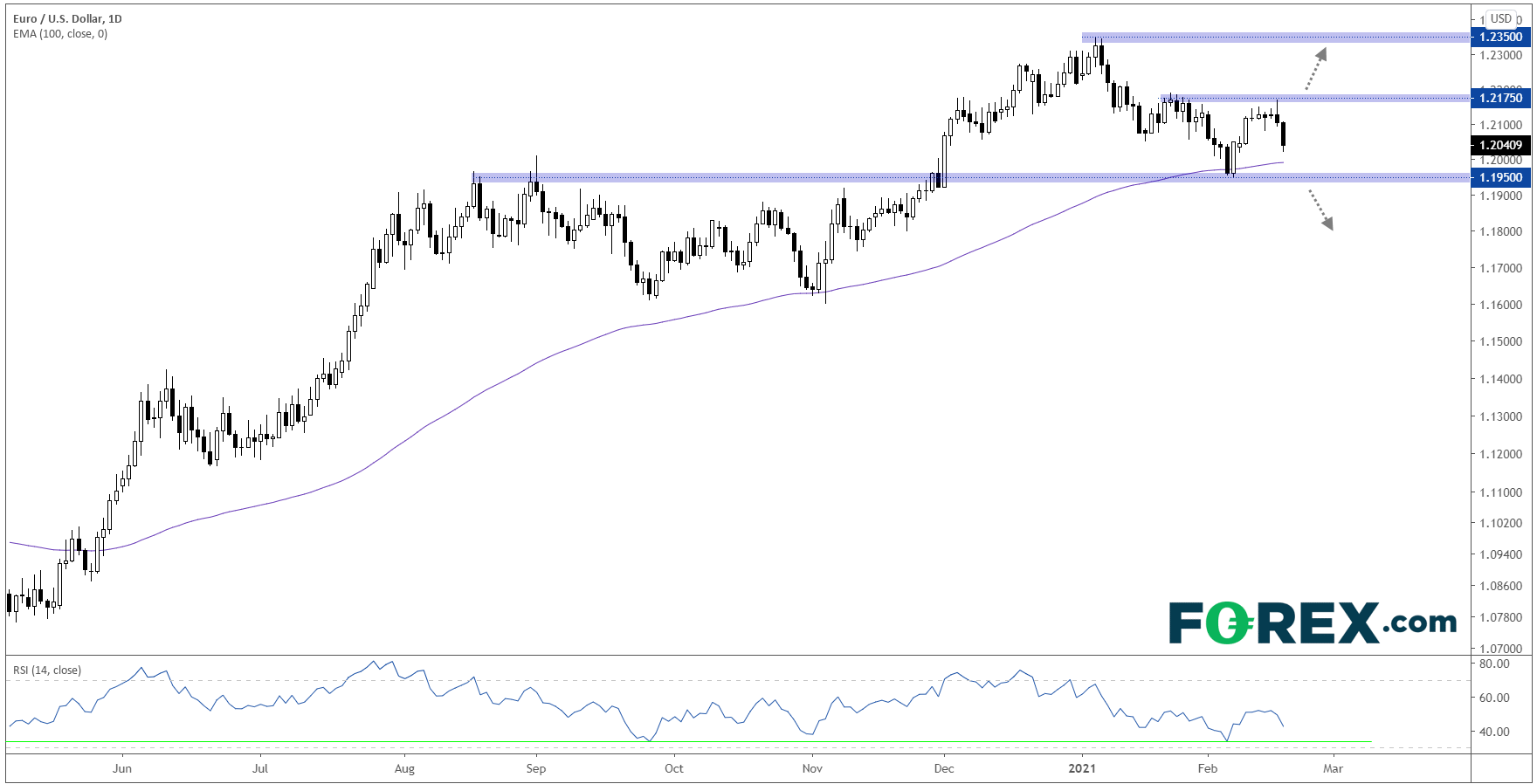 EUR/USD Daily Chart