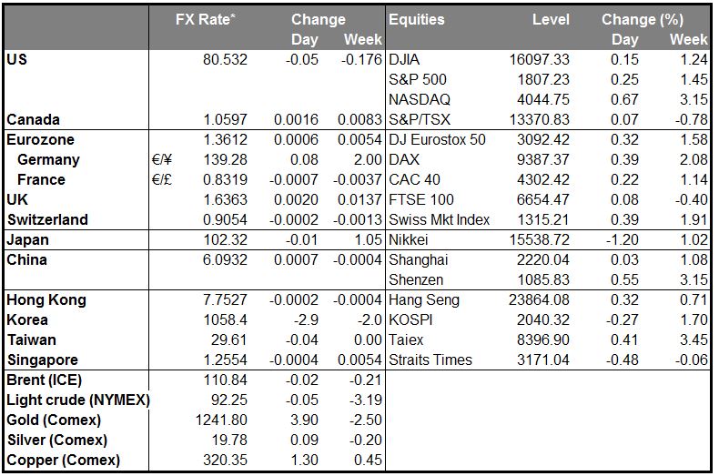 Market Summary Chart