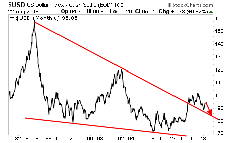 USD Monthly Chart