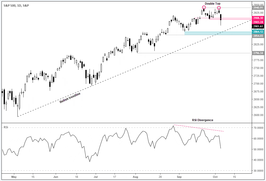 S&P 500 1 Day S&P