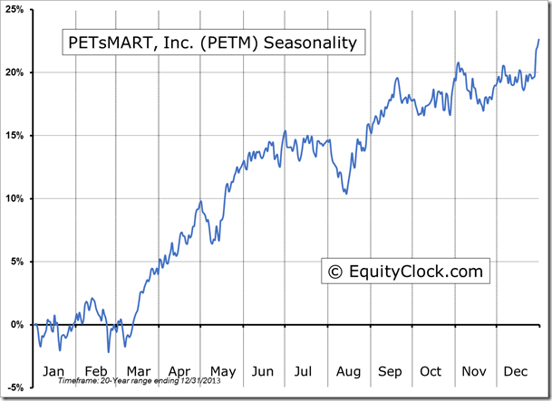 PETsMart, Inc. Seasonality Chart
